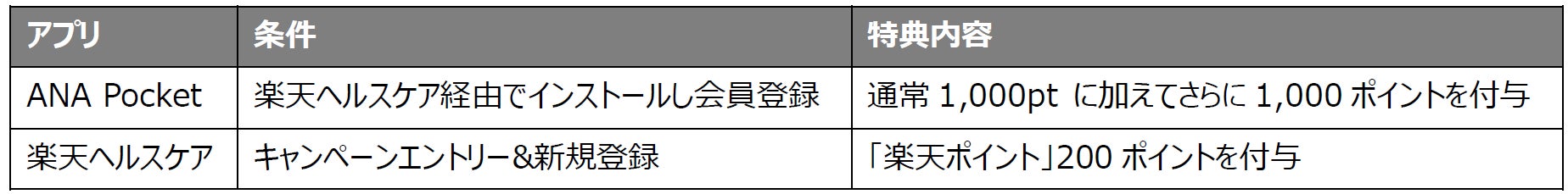 ANA Pocket and Rakuten Healthcare Launch First Collaboration Project: Announcement of "Start Your New Life! Walk and Earn Double Points" Campaign